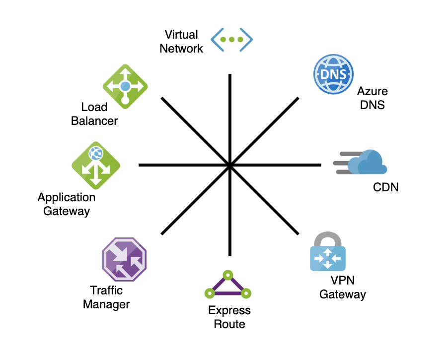 Azure Networking Services