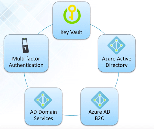 Azure Security & Identity Services