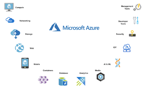 Microsoft Azure Cloud- Domains & Services