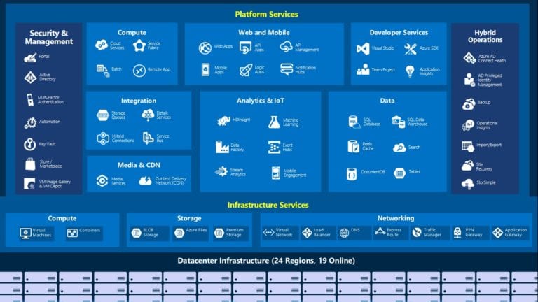 Microsoft Azure Platform Services