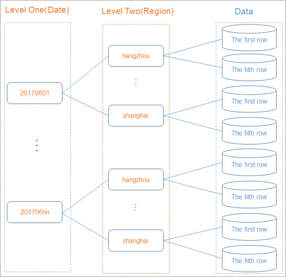 Partition Tables