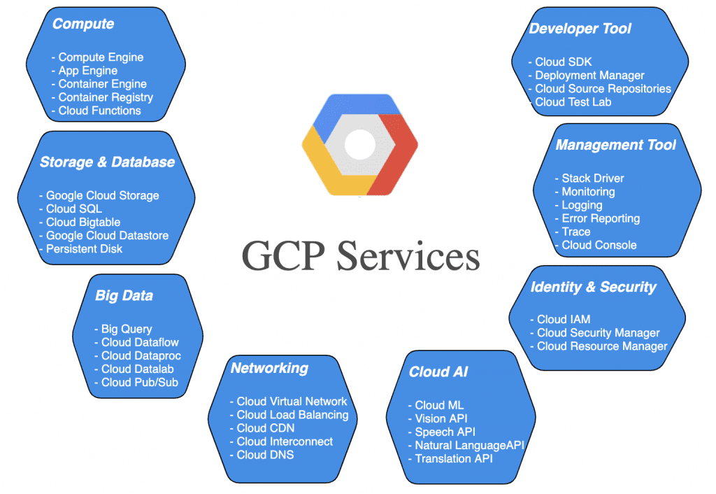 Various Services provided by GCP