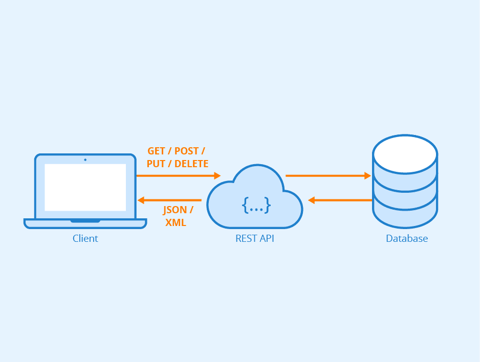 What the difference between REST API and RESTful API